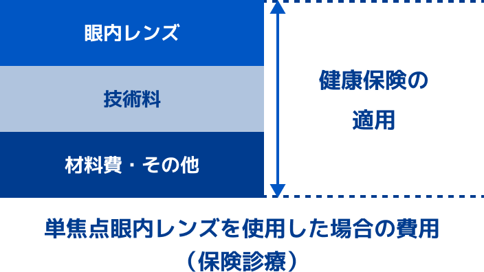 単焦点眼内レンズを使用した場合の費用（保険診療）
